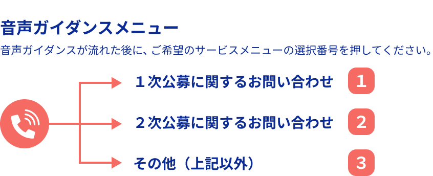 音声ガイダンスメニュー 音声ガイダンスが流れた後にご希望のサービスメニューの選択番号を押してください。 １次公募に関するお問い合わせ1 ２次公募に関するお問い合わせ2 その他（上記以外）3